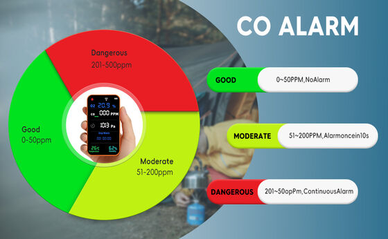 Goede prijs. PT09 Wi-Fi-geactiveerde multi-gasanalysator met visuele/audio- en telefoonalarmen online